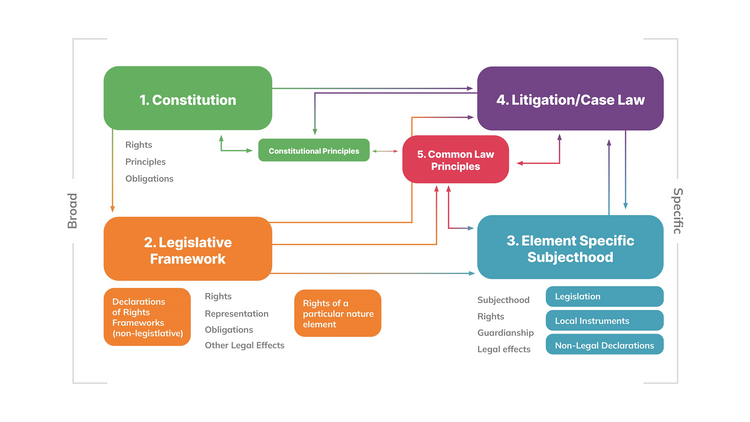 Report: Realising Rights of Nature: Understanding the Variety of Legal Instruments